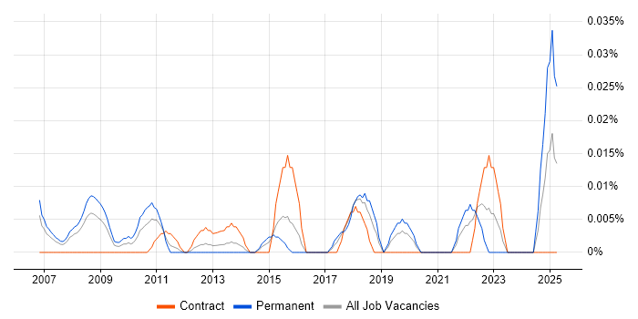 Job vacancy trend for NEBOSH in Central London Job vacancy trend for NEBOSH in Central London