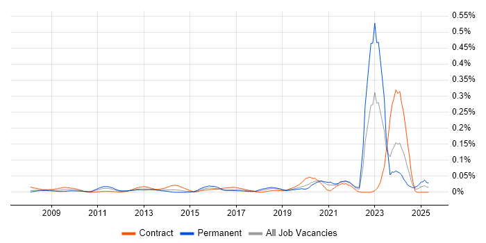 Job vacancy trend for NEC Housing in Central London Job vacancy trend for NEC Housing in Central London