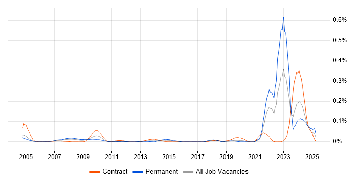 Job vacancy trend for NEC in Central London Job vacancy trend for NEC in Central London