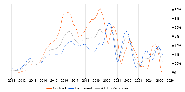 Job vacancy trend for Neo4j in Central London Job vacancy trend for Neo4j in Central London
