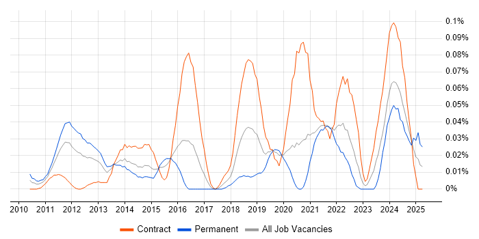Job vacancy trend for NeoLoad in Central London