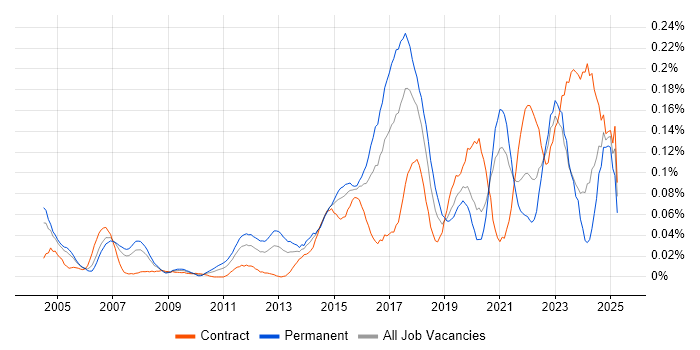 Job vacancy trend for Nessus in Central London Job vacancy trend for Nessus in Central London