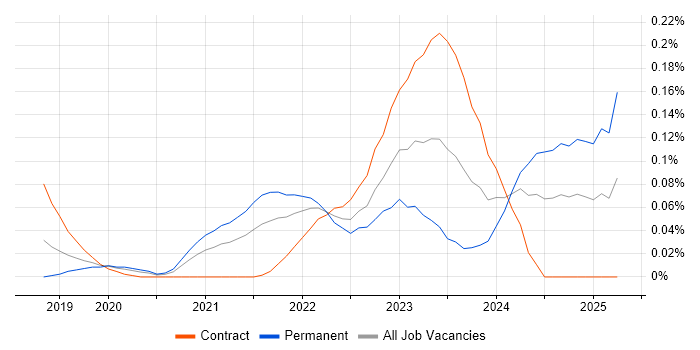 Job vacancy trend for NestJS in Central London Job vacancy trend for NestJS in Central London