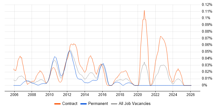 NetApp Engineer job vacancy trend in Central London