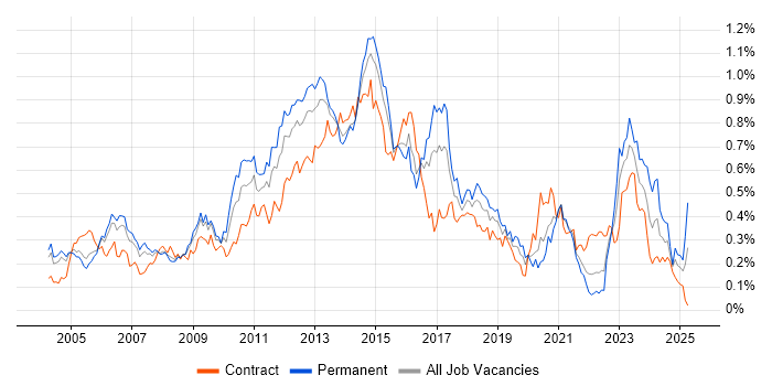 Job vacancy trend for NetApp in Central London Job vacancy trend for NetApp in Central London