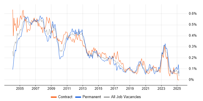 Job vacancy trend for NetBackup in Central London Job vacancy trend for NetBackup in Central London