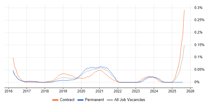 Job vacancy trend for NETCONF in Central London