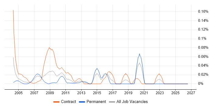 Netcool/OMNIbus job vacancy trend in Central London