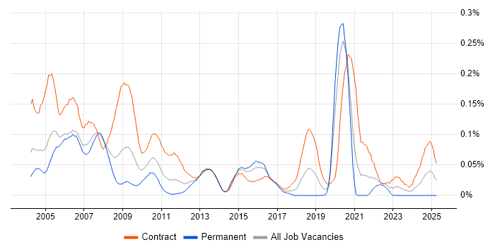 Job vacancy trend for Netcool in Central London Job vacancy trend for Netcool in Central London