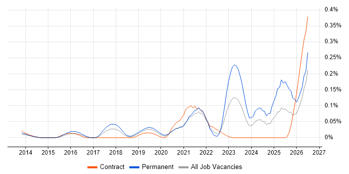 NetDocuments job vacancy trend in Central London