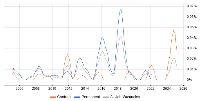 Job vacancy trend for NETGEAR in Central London