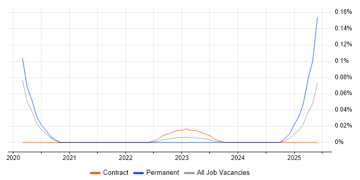 Job vacancy trend for Netlify in Central London