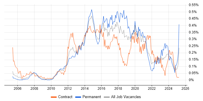 Job vacancy trend for NetScaler in Central London Job vacancy trend for NetScaler in Central London