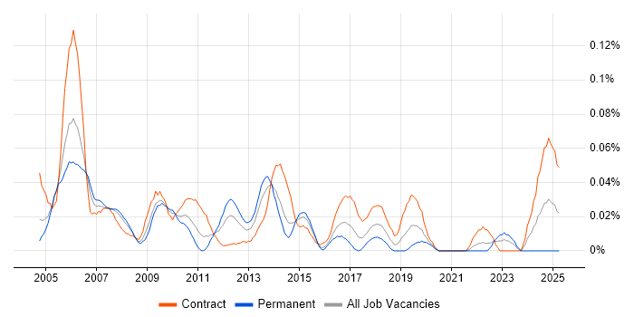 Job vacancy trend for NetScout in Central London Job vacancy trend for NetScout in Central London