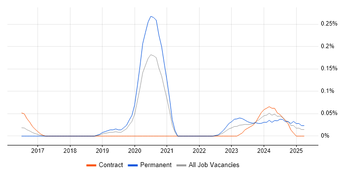 Job vacancy trend for Netskope in Central London Job vacancy trend for Netskope in Central London