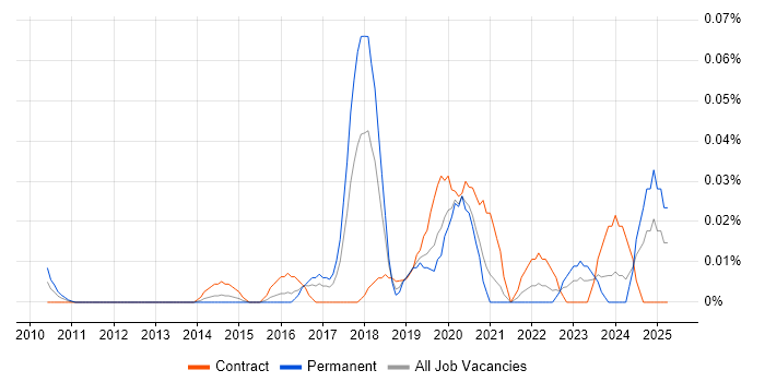 Job vacancy trend for NetSuite Analyst in Central London Job vacancy trend for NetSuite Analyst in Central London