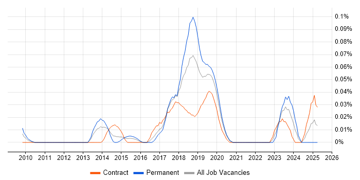 Job vacancy trend for NetSuite Consultant in Central London Job vacancy trend for NetSuite Consultant in Central London