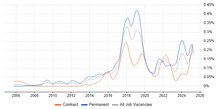 Job vacancy trend for NetSuite in Central London Job vacancy trend for NetSuite in Central London