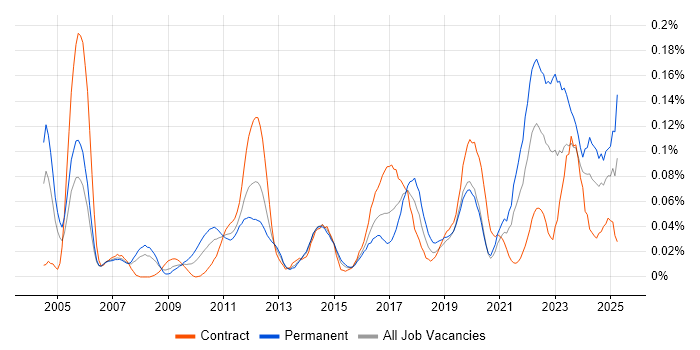 Job vacancy trend for Network+ Certification in Central London Job vacancy trend for Network+ Certification in Central London