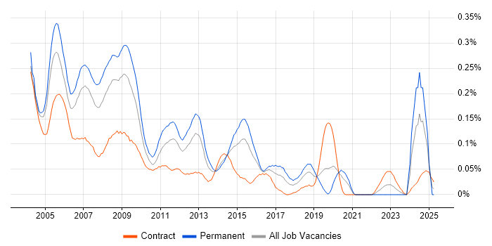 Job vacancy trend for Network Administrator in Central London Job vacancy trend for Network Administrator in Central London