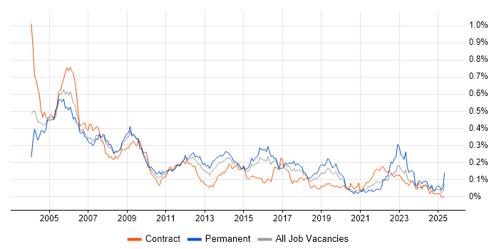 Job vacancy trend for Network Analyst in Central London Job vacancy trend for Network Analyst in Central London