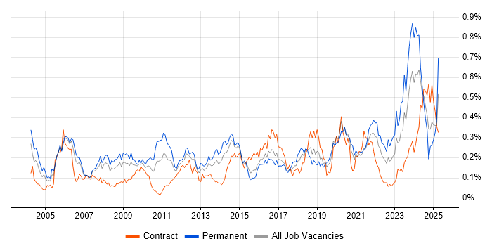 Job vacancy trend for Network Architecture in Central London