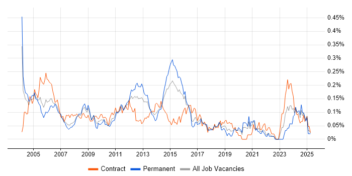 Job vacancy trend for Network Consultant in Central London Job vacancy trend for Network Consultant in Central London