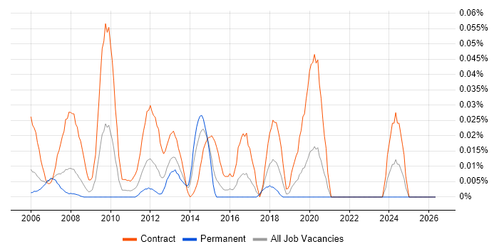 Network Deployment Engineer job vacancy trend in Central London