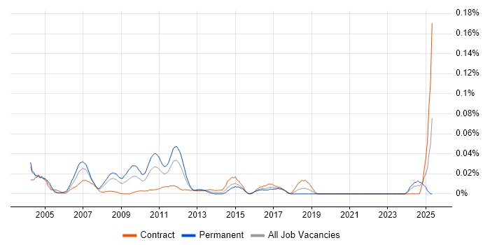 Job vacancy trend for Network Design Architect in Central London