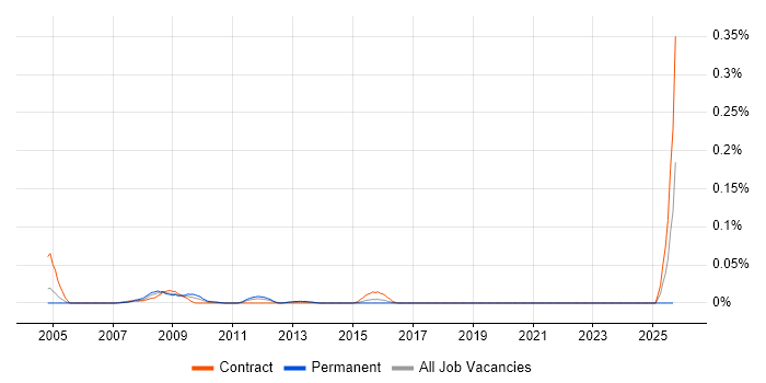 Network Design Specialist job vacancy trend in Central London Network Design Specialist job vacancy trend in Central London
