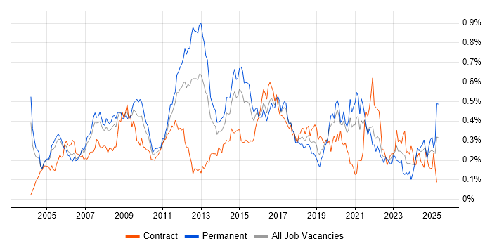 Job vacancy trend for Network Design in Central London