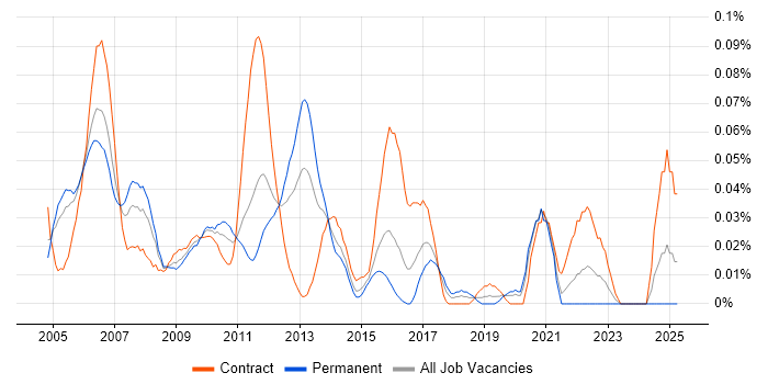 Job vacancy trend for Network Designer in Central London