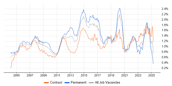 Job vacancy trend for Network Engineer in Central London