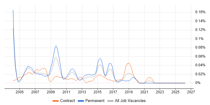Network Implementation Engineer job vacancy trend in Central London