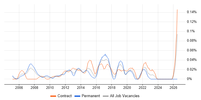 Network Infrastructure Architect job vacancy trend in Central London