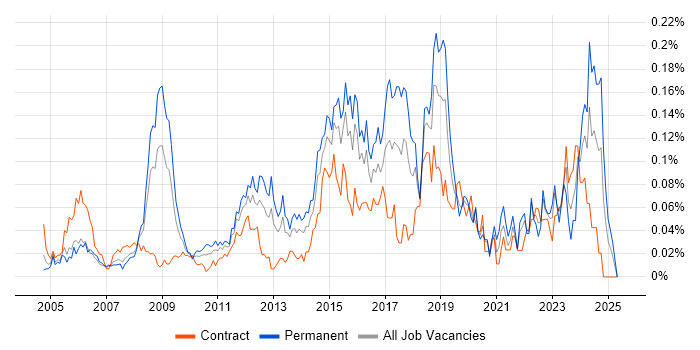 Job vacancy trend for Network Infrastructure Engineer in Central London Job vacancy trend for Network Infrastructure Engineer in Central London