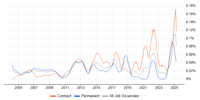 Job vacancy trend for Network Infrastructure Manager in Central London Job vacancy trend for Network Infrastructure Manager in Central London