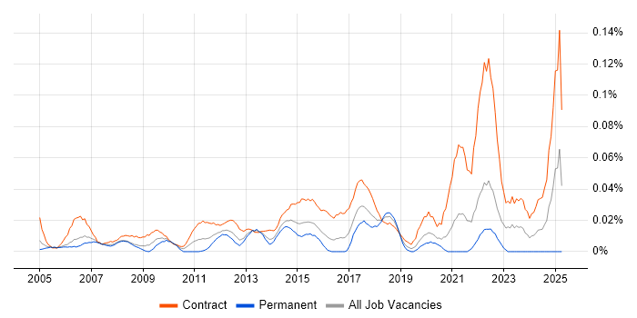 Job vacancy trend for Network Infrastructure Project Manager in Central London Job vacancy trend for Network Infrastructure Project Manager in Central London