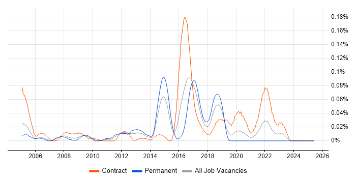 Job vacancy trend for Network Intrusion Detection System in Central London Job vacancy trend for Network Intrusion Detection System in Central London