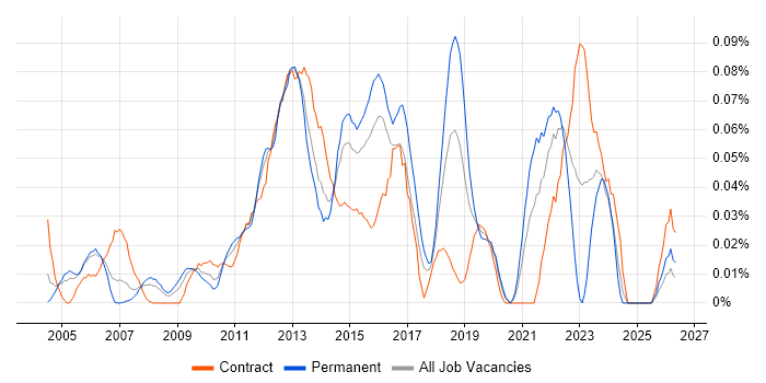 Network Load Balancing job vacancy trend in Central London