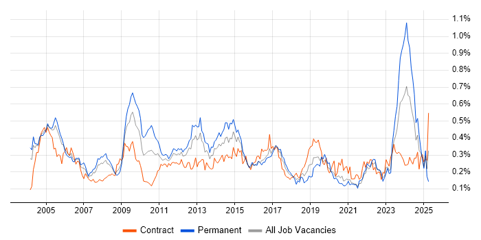 Job vacancy trend for Network Management in Central London Job vacancy trend for Network Management in Central London