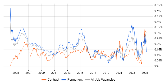 Job vacancy trend for Network Manager in Central London Job vacancy trend for Network Manager in Central London