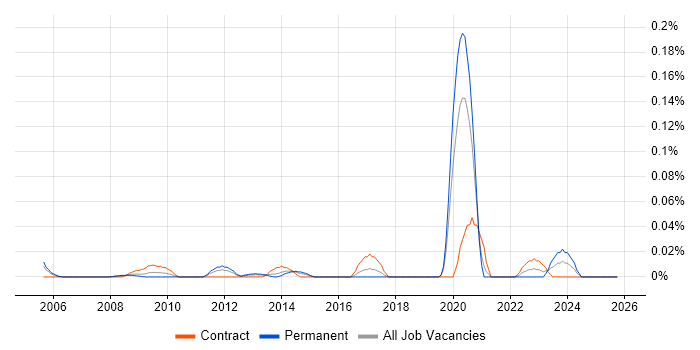 Network Monitoring Engineer job vacancy trend in Central London