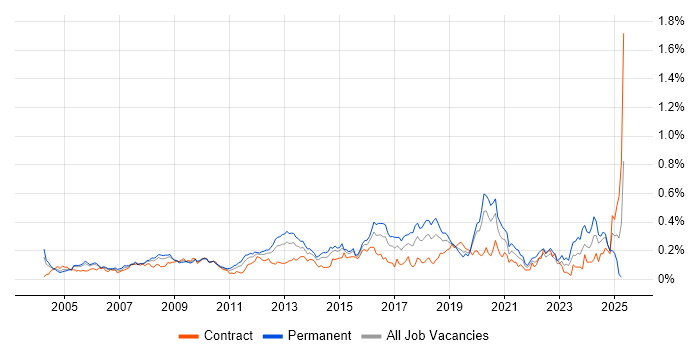 Job vacancy trend for Network Monitoring in Central London Job vacancy trend for Network Monitoring in Central London