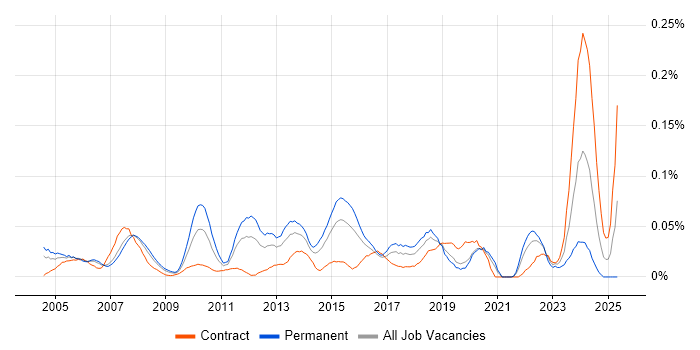 Job vacancy trend for Network Operations Engineer in Central London Job vacancy trend for Network Operations Engineer in Central London