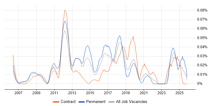 Network Optimisation job vacancy trend in Central London