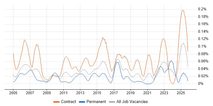 Network Project Manager job vacancy trend in Central London