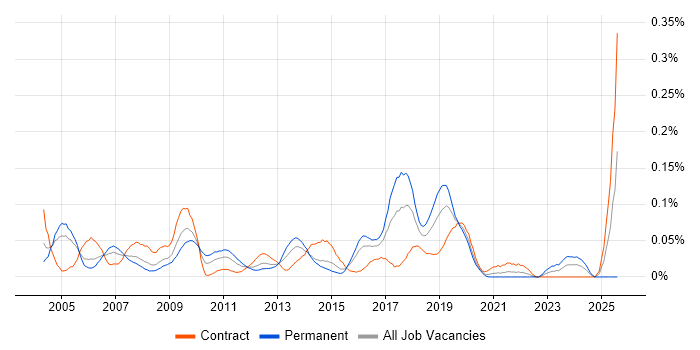 Job vacancy trend for Network Security Analyst in Central London Job vacancy trend for Network Security Analyst in Central London