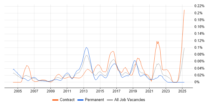 Job vacancy trend for Network Security Architect in Central London