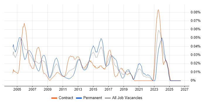 Network Security Consultant job vacancy trend in Central London